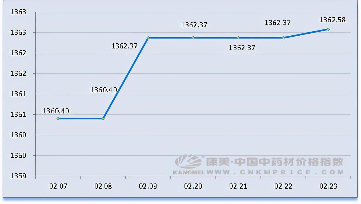 白蔻最新价格行情走势分析与查询报告