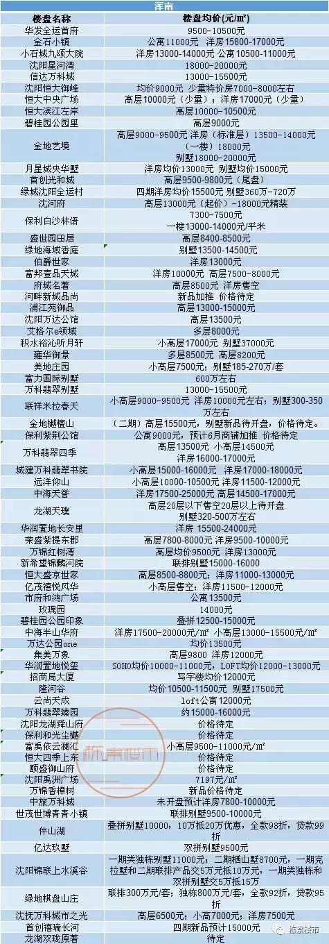 沈阳房价最新走势分析