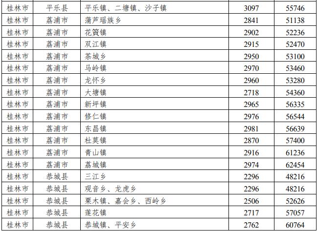 广西征地最新补偿标准详解