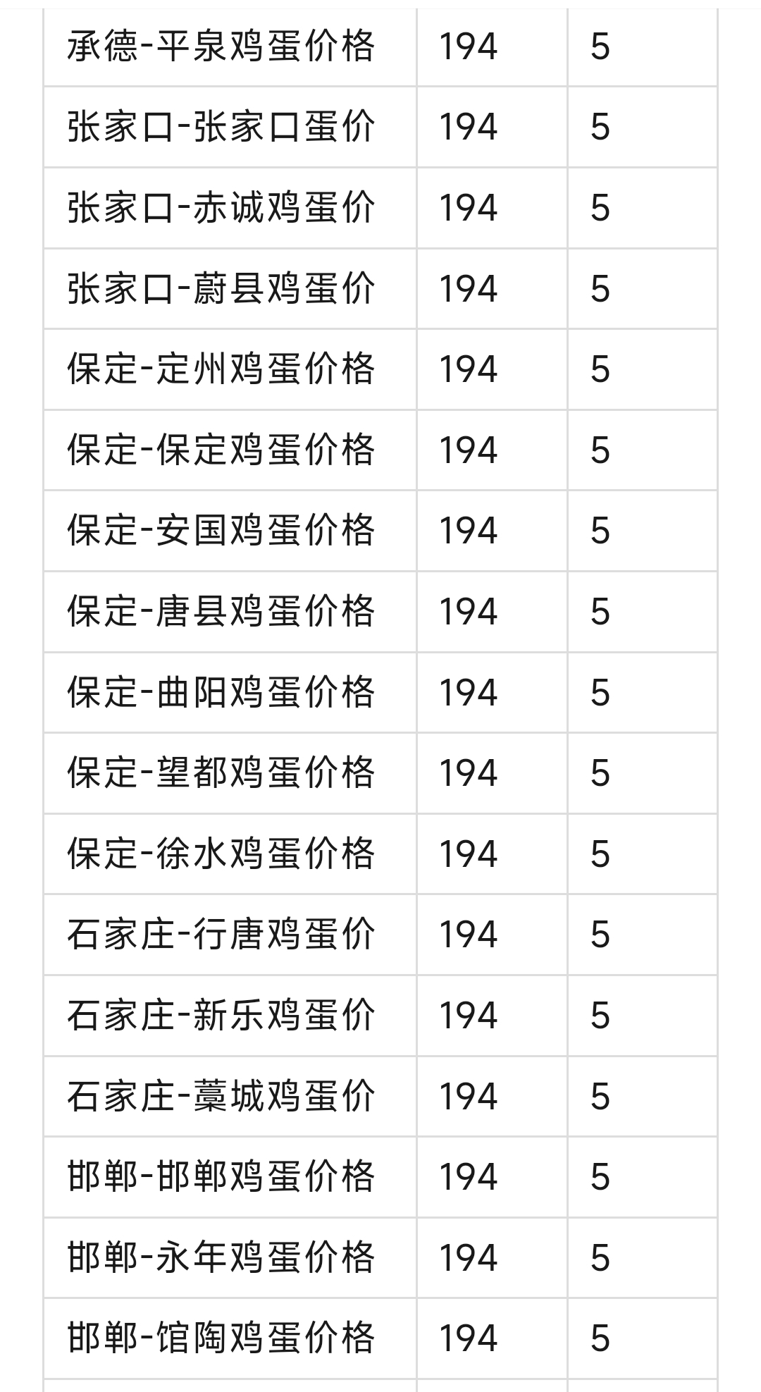 河北保定鸡蛋价格动态更新及分析