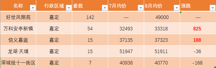 嘉定二手房最新价格概览