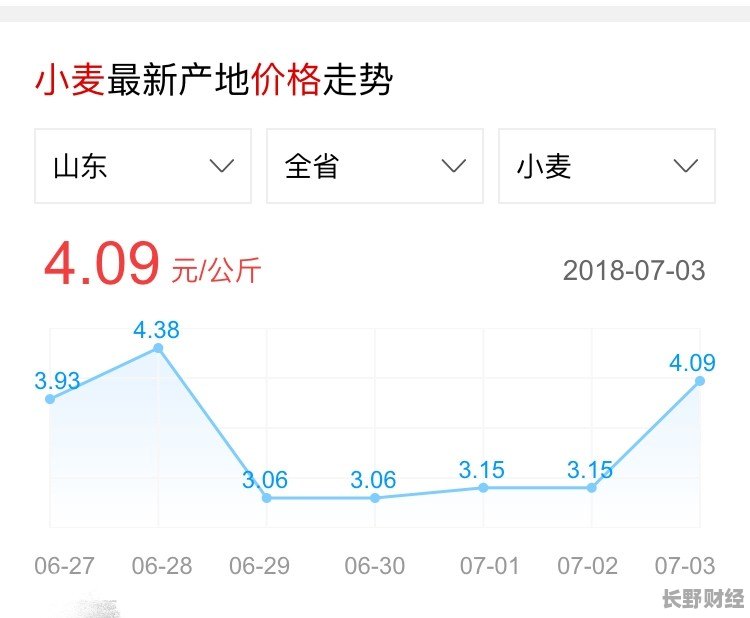 小麦价格最新走势解析