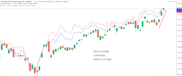 美股最新指数行情深度解析