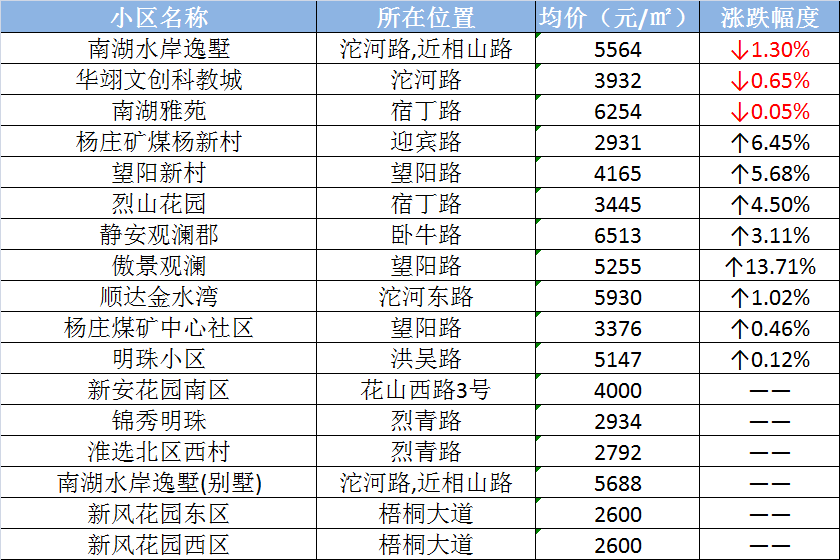 淮北二手房最新出售信息总览