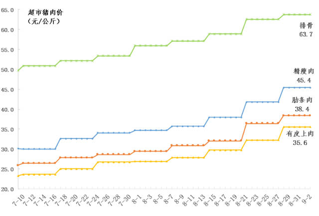 猪肉最新价格走势图与影响因素深度解析