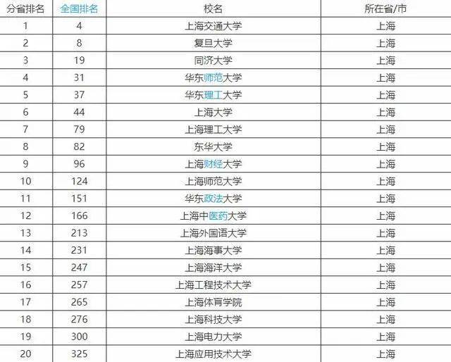 中国大学最新排名总览