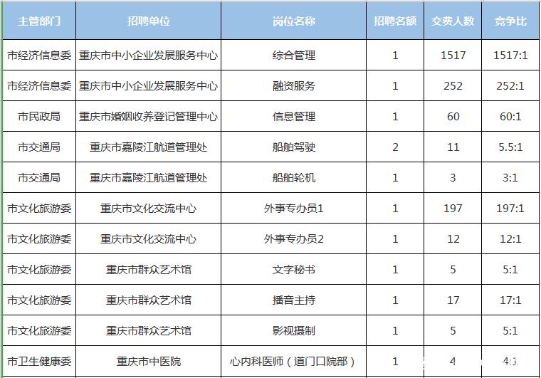 北碚区文化局最新招聘信息与动态概览