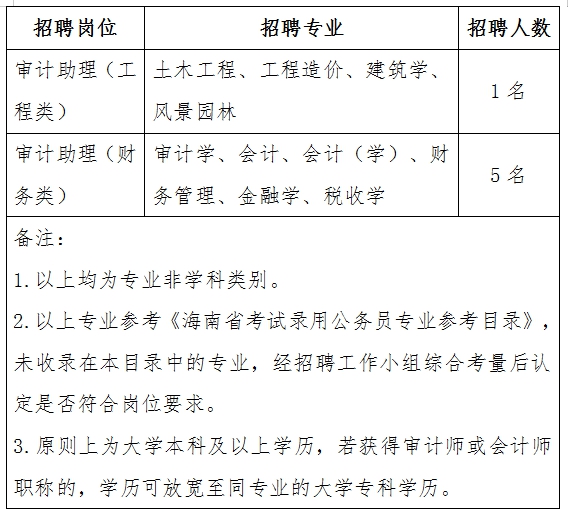 和林格尔县审计局最新招聘公告详解